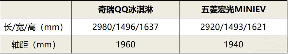新秀奇瑞QQ冰淇淋VS宏光MINIEV馬卡龍 新秀奇瑞QQ冰淇淋VS宏光MINIEV馬卡龍