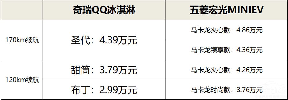 新秀奇瑞QQ冰淇淋VS宏光MINIEV馬卡龍 新秀奇瑞QQ冰淇淋VS宏光MINIEV馬卡龍