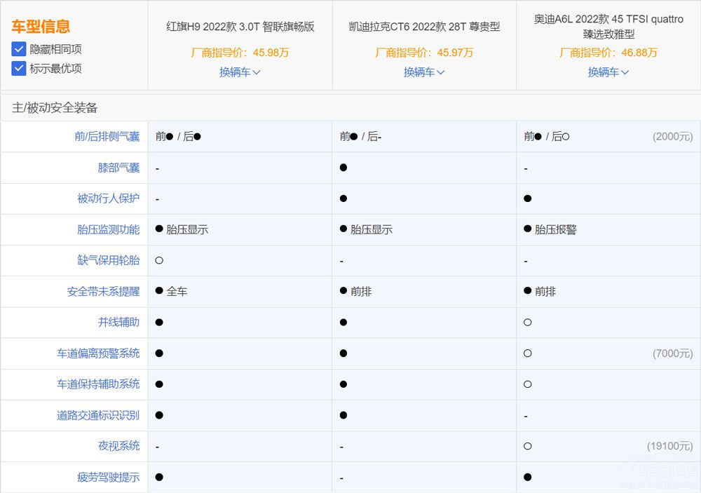 對比奧迪A6L與凱迪拉克CT6 紅旗H9香嗎 對比奧迪A6L與凱迪拉克CT6 紅旗H9香嗎