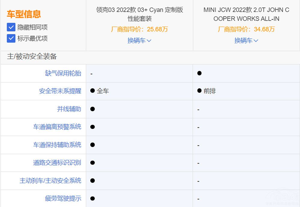 領(lǐng)克O3+對(duì)比MINI JCW 自主小鋼炮完勝 領(lǐng)克O3+對(duì)比MINI JCW 自主小鋼炮完勝