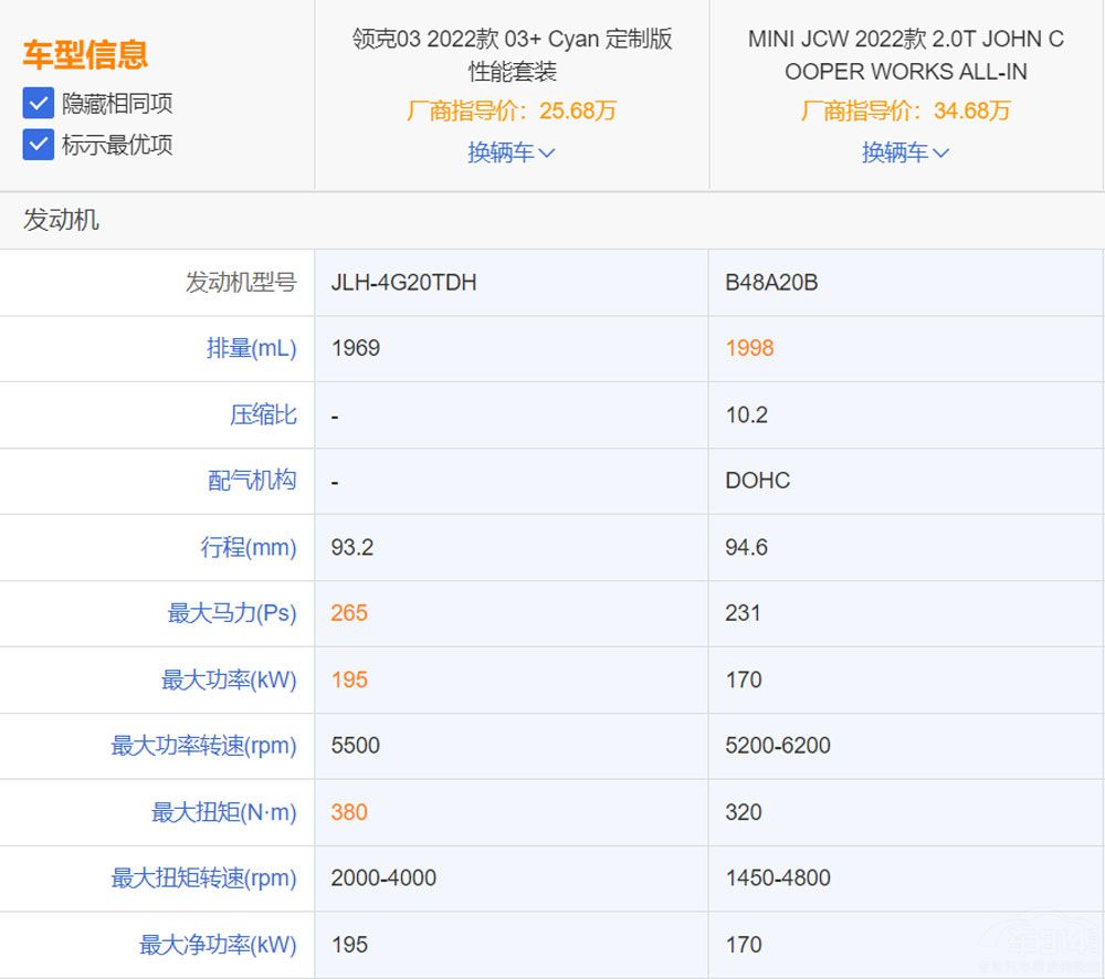 領(lǐng)克O3+對(duì)比MINI JCW 自主小鋼炮完勝 領(lǐng)克O3+對(duì)比MINI JCW 自主小鋼炮完勝