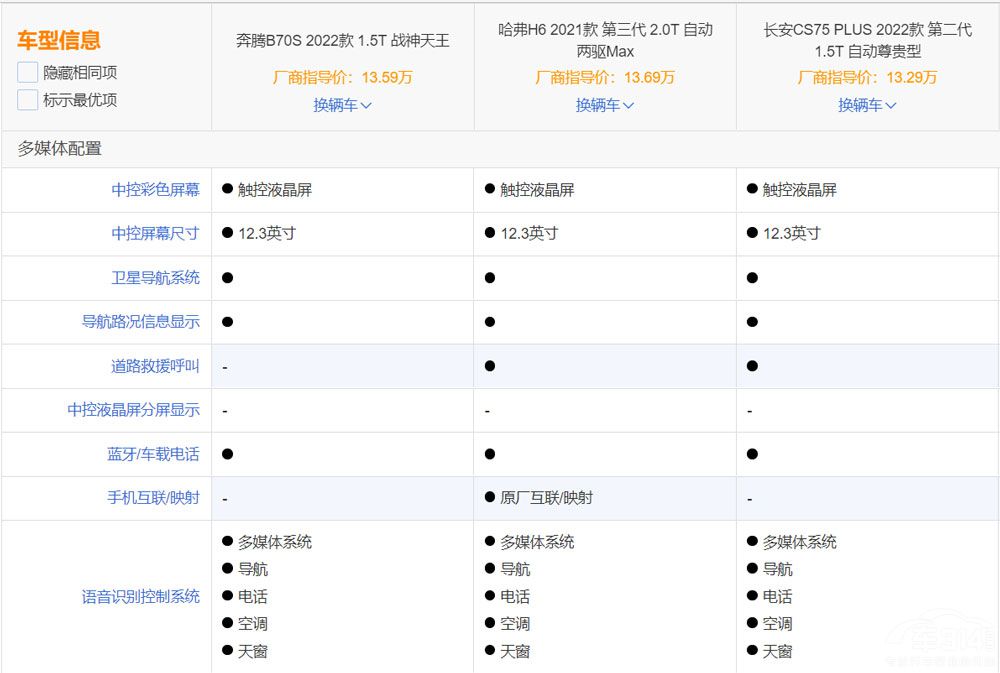 奔騰B70S對比長安CS75 PLUS和哈弗H6 奔騰B70S對比長安CS75 PLUS和哈弗H6
