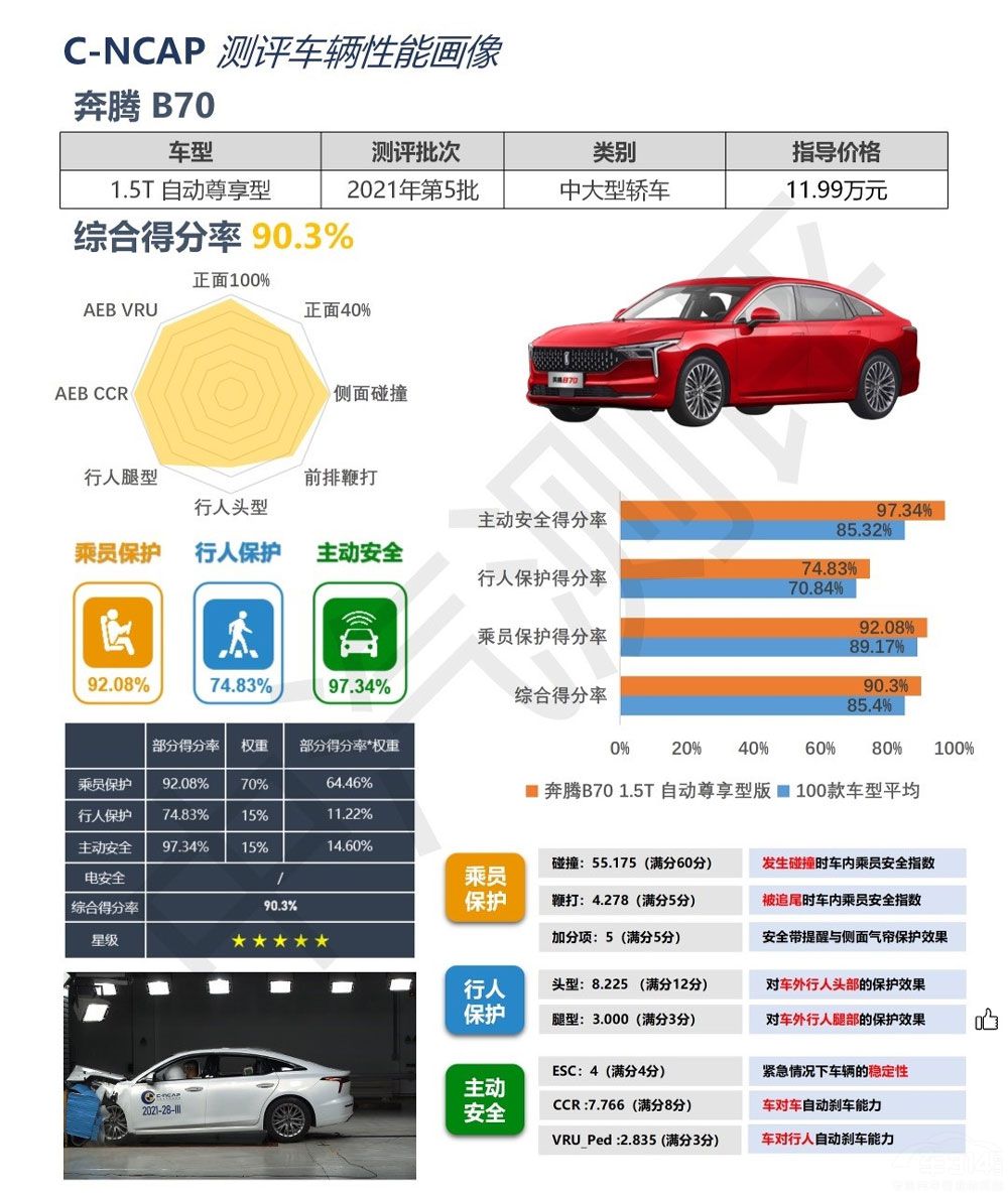 “安全”寫進骨子里 第三代奔騰B70有多牛 “安全”寫進骨子里 第三代奔騰B70有多牛