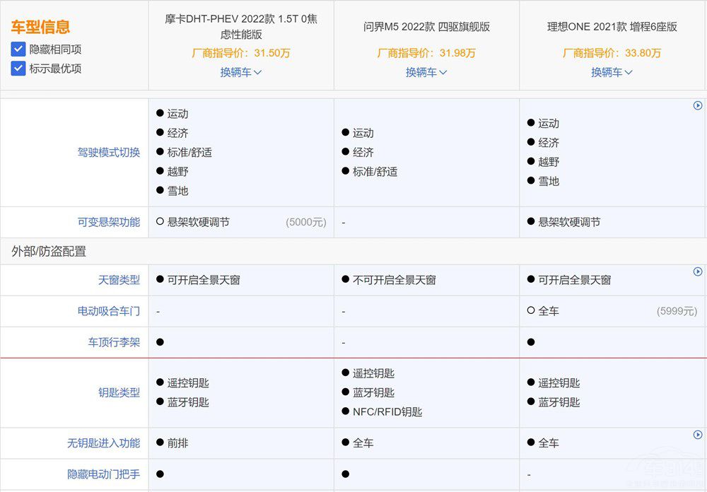 摩卡DHT-PHEV 問界M5和理想ONE您選誰(shuí) 摩卡DHT-PHEV 問界M5和理想ONE您選誰(shuí)