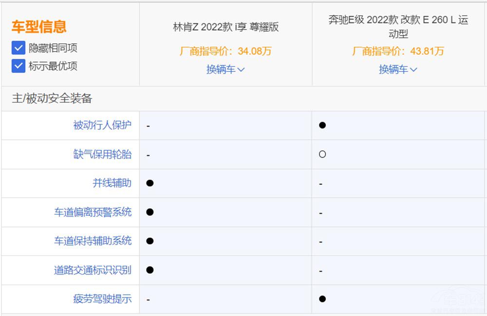美系硬剛德系 林肯Z對(duì)比奔馳E級(jí)誰(shuí)更豪華 美系硬剛德系 林肯Z對(duì)比奔馳E級(jí)誰(shuí)更豪華