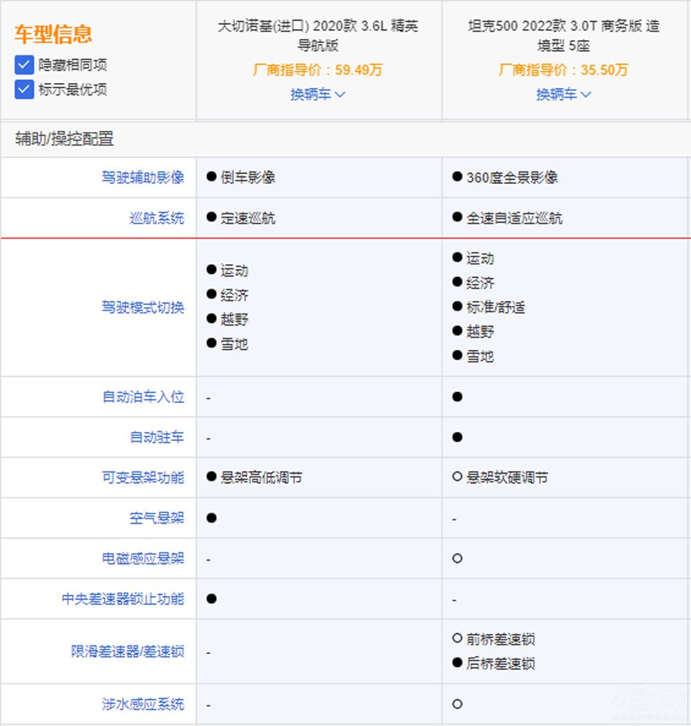 坦克500對(duì)比進(jìn)口車(chē)型 優(yōu)勢(shì)在商務(wù)范兒上? 坦克500對(duì)比進(jìn)口車(chē)型 優(yōu)勢(shì)在商務(wù)范兒上?