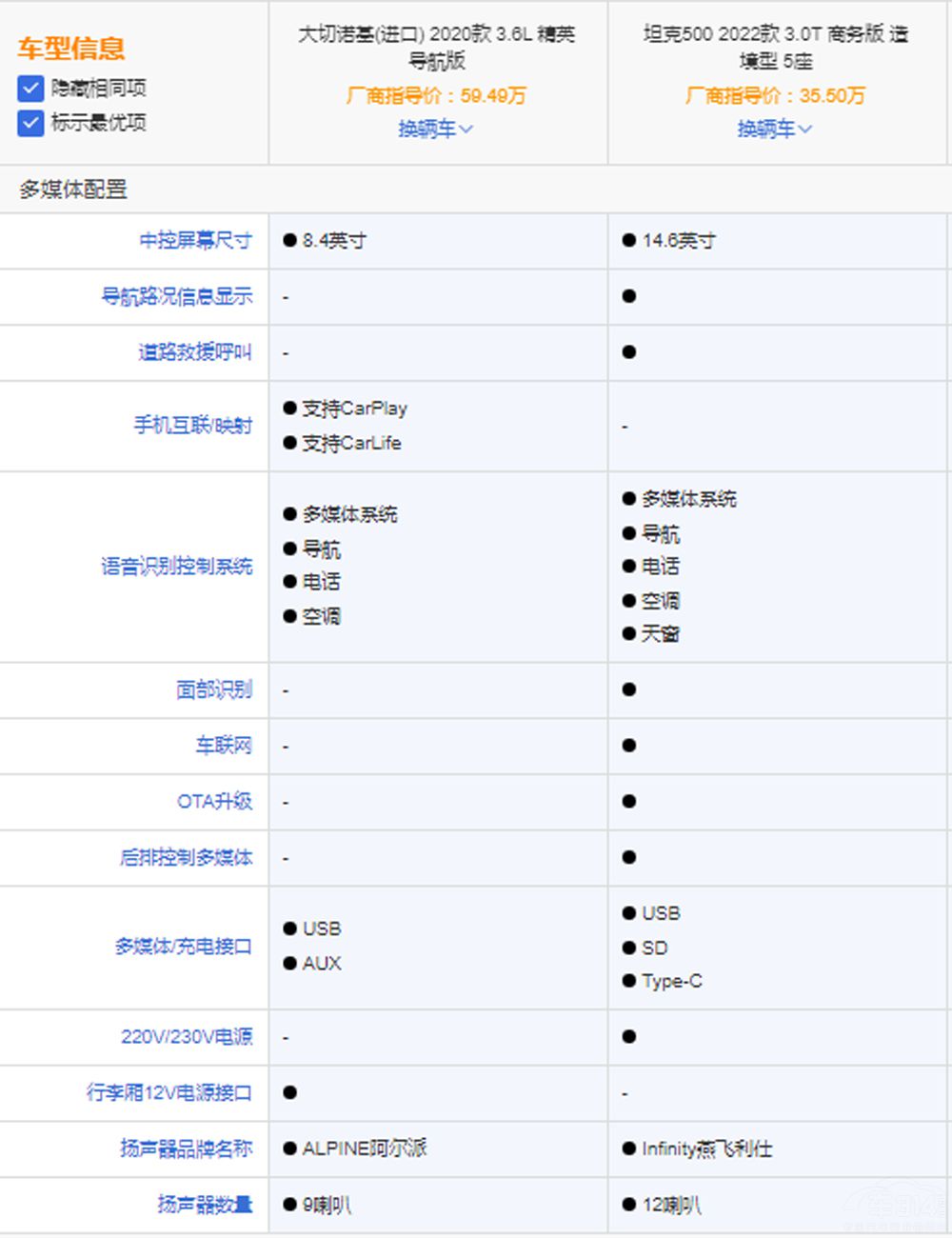 坦克500對(duì)比進(jìn)口車(chē)型 優(yōu)勢(shì)在商務(wù)范兒上? 坦克500對(duì)比進(jìn)口車(chē)型 優(yōu)勢(shì)在商務(wù)范兒上?