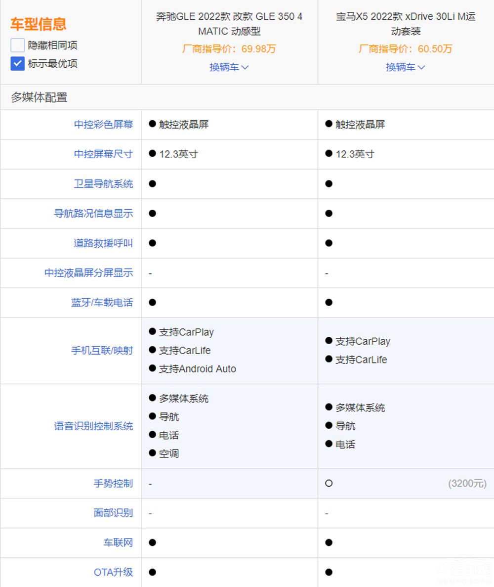賣不過進(jìn)口 奔馳GLE能贏國(guó)產(chǎn)版寶馬X5嗎 賣不過進(jìn)口 奔馳GLE能贏國(guó)產(chǎn)版寶馬X5嗎