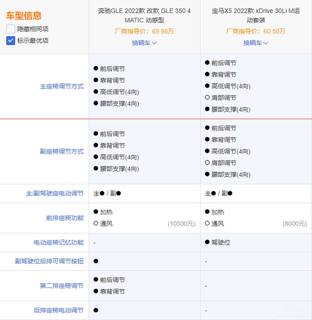 賣不過進(jìn)口 奔馳GLE能贏國(guó)產(chǎn)版寶馬X5嗎 賣不過進(jìn)口 奔馳GLE能贏國(guó)產(chǎn)版寶馬X5嗎