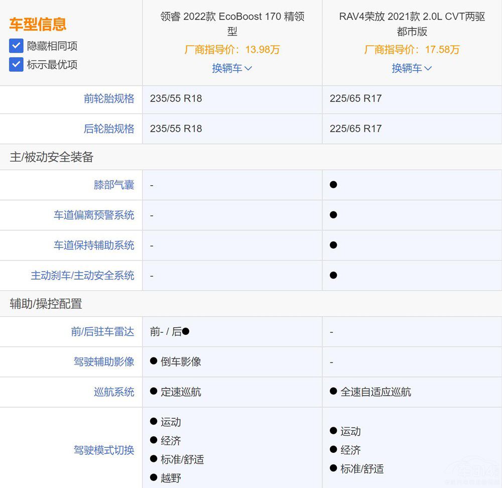 領(lǐng)睿和RAV4怎么選  沒有對比就沒有傷害 領(lǐng)睿和RAV4怎么選  沒有對比就沒有傷害