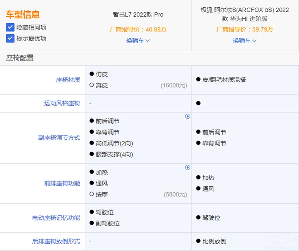 自主純電家轎對(duì)決 智己L7對(duì)比極狐阿爾法S 自主純電家轎對(duì)決 智己L7對(duì)比極狐阿爾法S