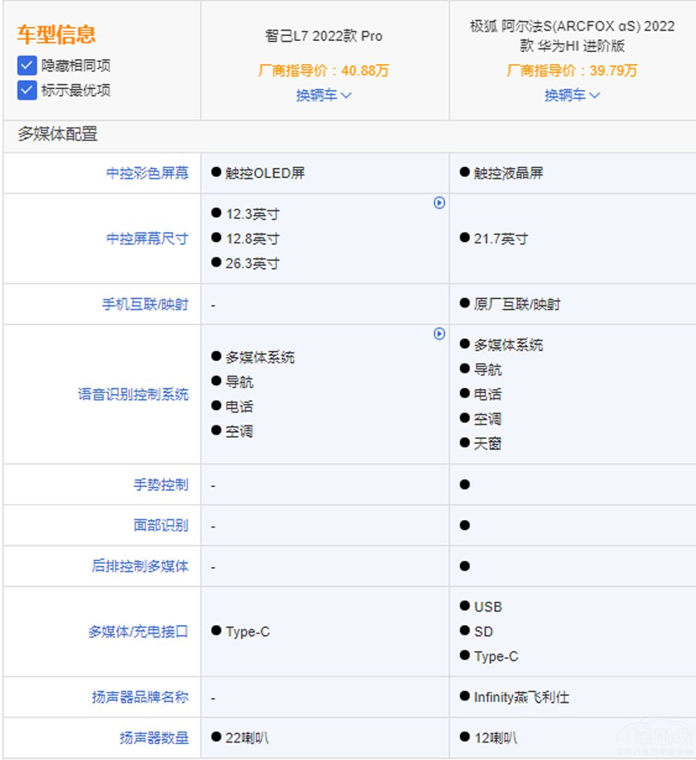 自主純電家轎對(duì)決 智己L7對(duì)比極狐阿爾法S 自主純電家轎對(duì)決 智己L7對(duì)比極狐阿爾法S