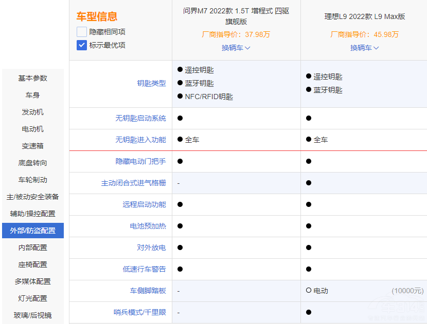 錯(cuò)位競(jìng)爭(zhēng) 理想L9對(duì)比問(wèn)界M7 后者優(yōu)勢(shì)在哪 錯(cuò)位競(jìng)爭(zhēng) 理想L9對(duì)比問(wèn)界M7 后者優(yōu)勢(shì)在哪