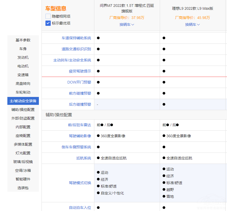 錯(cuò)位競(jìng)爭(zhēng) 理想L9對(duì)比問(wèn)界M7 后者優(yōu)勢(shì)在哪 錯(cuò)位競(jìng)爭(zhēng) 理想L9對(duì)比問(wèn)界M7 后者優(yōu)勢(shì)在哪