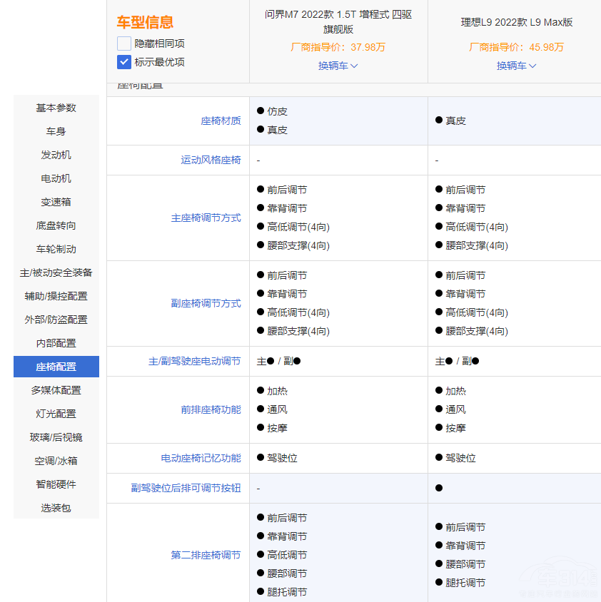 錯(cuò)位競(jìng)爭(zhēng) 理想L9對(duì)比問(wèn)界M7 后者優(yōu)勢(shì)在哪 錯(cuò)位競(jìng)爭(zhēng) 理想L9對(duì)比問(wèn)界M7 后者優(yōu)勢(shì)在哪