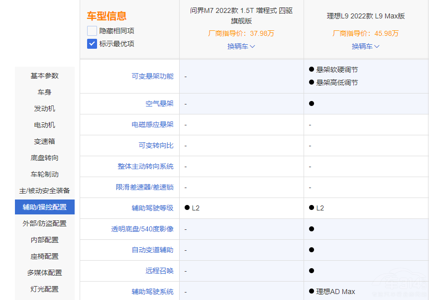 錯(cuò)位競(jìng)爭(zhēng) 理想L9對(duì)比問(wèn)界M7 后者優(yōu)勢(shì)在哪 錯(cuò)位競(jìng)爭(zhēng) 理想L9對(duì)比問(wèn)界M7 后者優(yōu)勢(shì)在哪