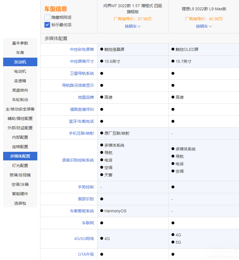 錯(cuò)位競(jìng)爭(zhēng) 理想L9對(duì)比問(wèn)界M7 后者優(yōu)勢(shì)在哪 錯(cuò)位競(jìng)爭(zhēng) 理想L9對(duì)比問(wèn)界M7 后者優(yōu)勢(shì)在哪