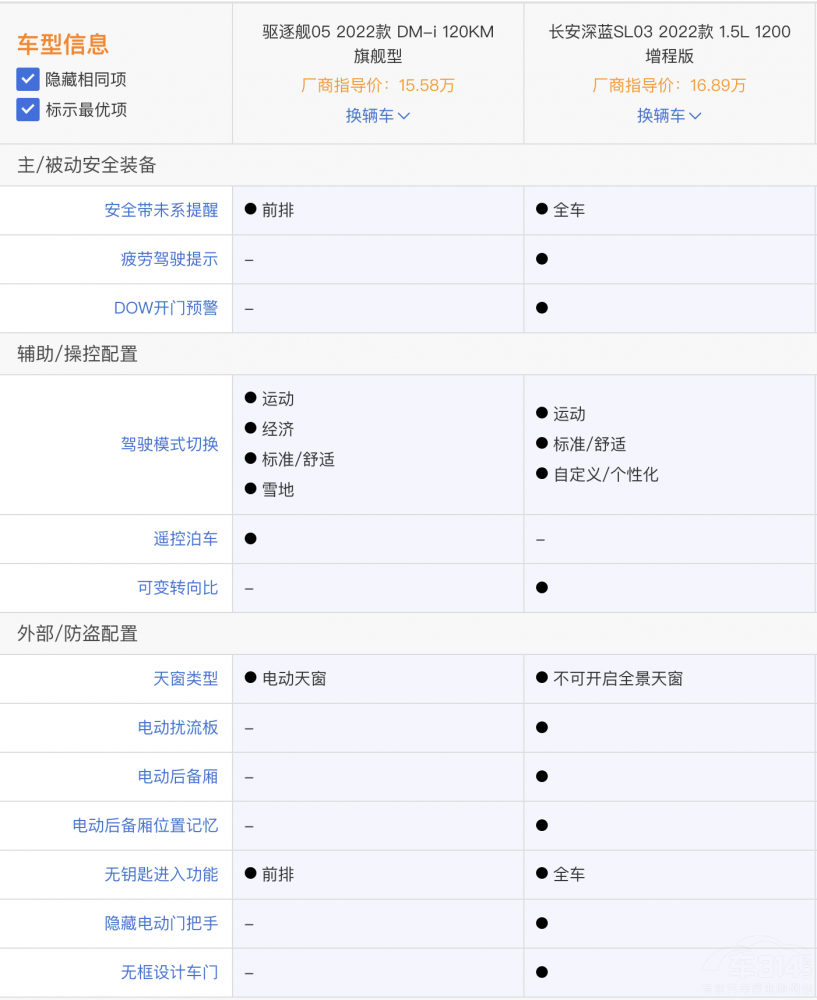 長安深藍SL03和比亞迪驅(qū)逐艦05 誰值得選 長安深藍SL03和比亞迪驅(qū)逐艦05 誰值得選