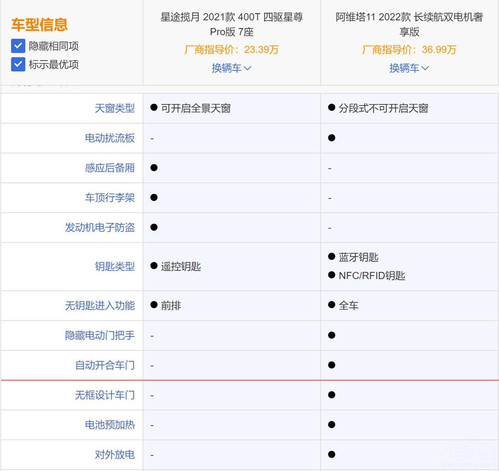 實(shí)力對(duì)拼 星途攬?jiān)聦?duì)比阿維塔11誰能勝出 實(shí)力對(duì)拼 星途攬?jiān)聦?duì)比阿維塔11誰能勝出