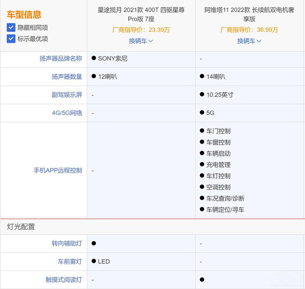 實(shí)力對(duì)拼 星途攬?jiān)聦?duì)比阿維塔11誰能勝出 實(shí)力對(duì)拼 星途攬?jiān)聦?duì)比阿維塔11誰能勝出