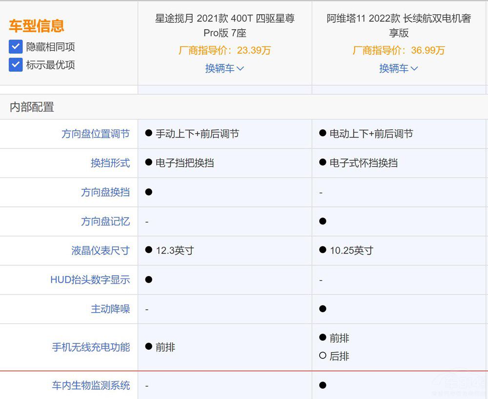 實(shí)力對(duì)拼 星途攬?jiān)聦?duì)比阿維塔11誰能勝出 實(shí)力對(duì)拼 星途攬?jiān)聦?duì)比阿維塔11誰能勝出