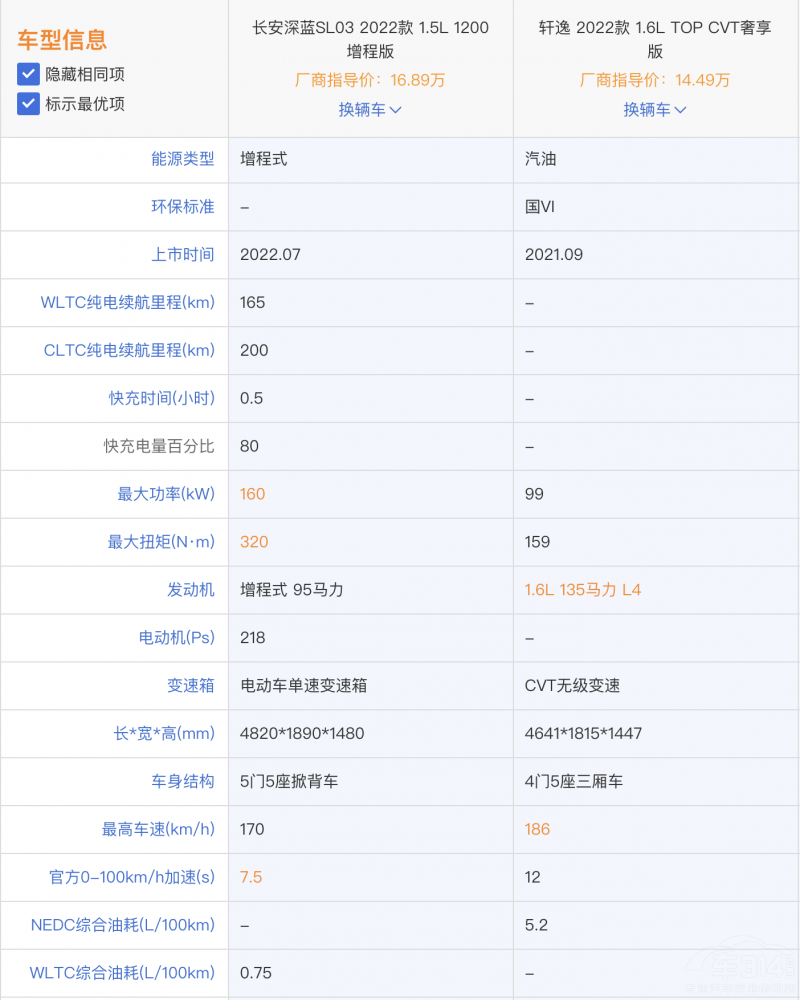 日產(chǎn)軒逸和長(zhǎng)安深藍(lán)SL03 誰(shuí)掙外快更厲害 日產(chǎn)軒逸和長(zhǎng)安深藍(lán)SL03 誰(shuí)掙外快更厲害
