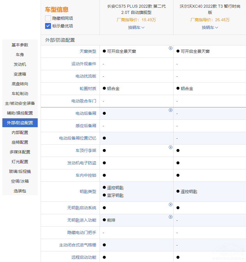 長安CS75 PLUS能否與沃爾沃XC40一較高下 長安CS75 PLUS能否與沃爾沃XC40一較高下