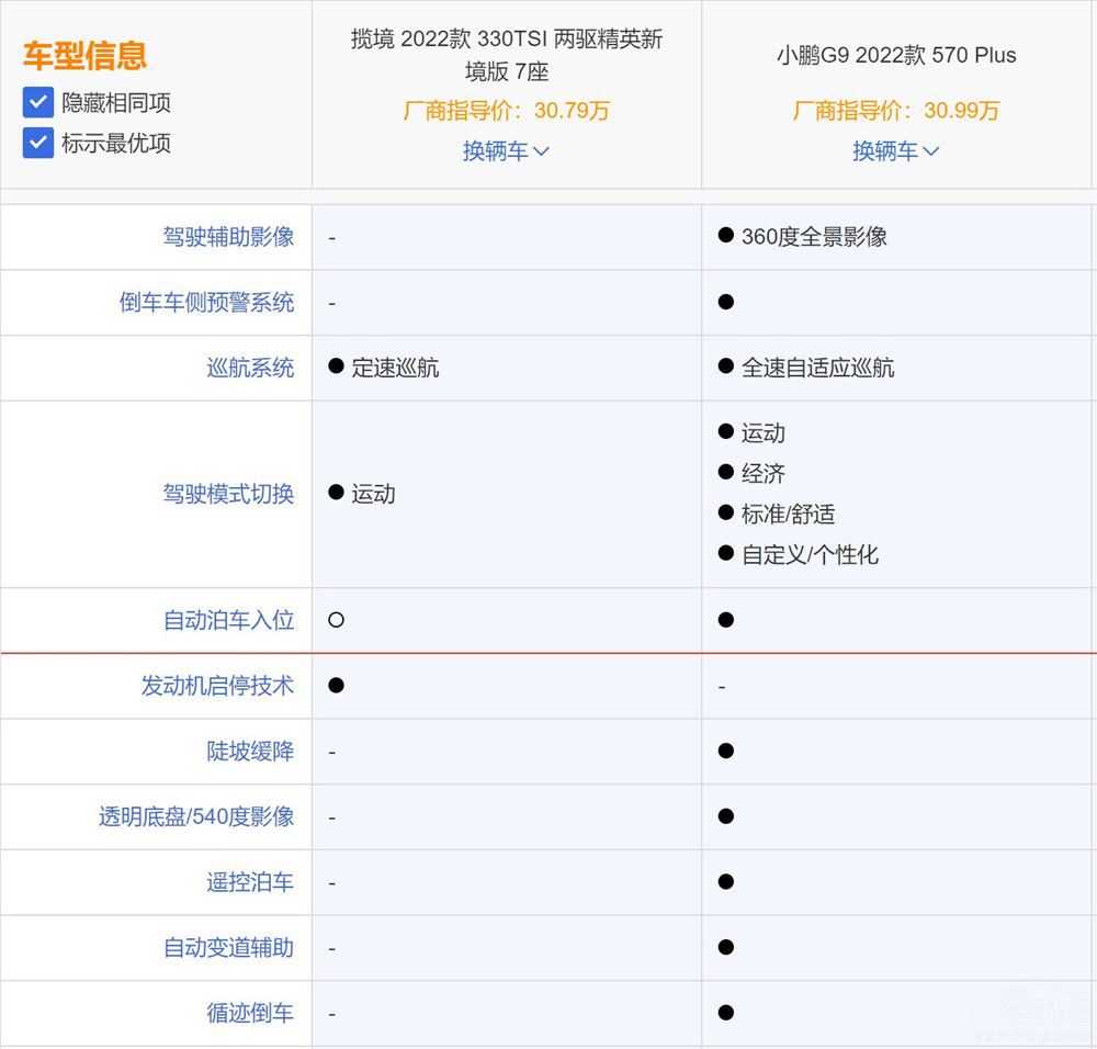 燃油車大眾攬境PK新能源小鵬G9誰(shuí)值得買 燃油車大眾攬境PK新能源小鵬G9誰(shuí)值得買