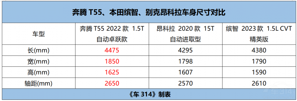 奔騰T55對比本田繽智/別克昂科拉,選誰好 奔騰T55對比本田繽智/別克昂科拉,選誰好