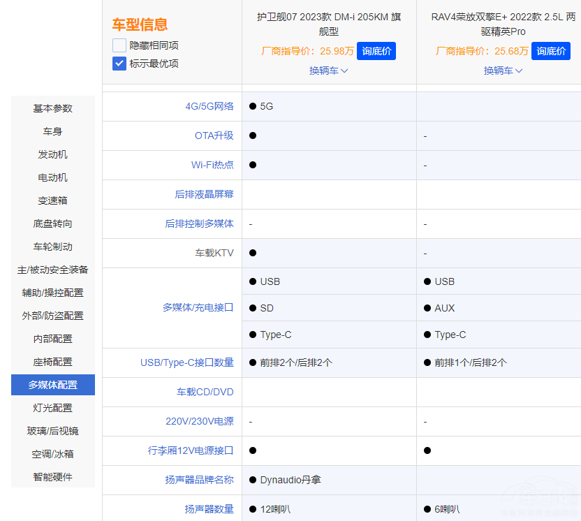 25萬(wàn)預(yù)算 護(hù)衛(wèi)艦07和榮放雙擎E+誰(shuí)更出色 25萬(wàn)預(yù)算 護(hù)衛(wèi)艦07和榮放雙擎E+誰(shuí)更出色