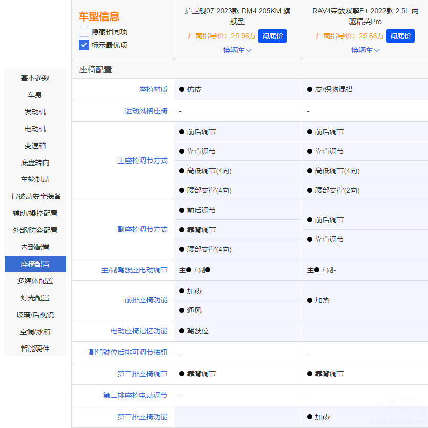 25萬(wàn)預(yù)算 護(hù)衛(wèi)艦07和榮放雙擎E+誰(shuí)更出色 25萬(wàn)預(yù)算 護(hù)衛(wèi)艦07和榮放雙擎E+誰(shuí)更出色