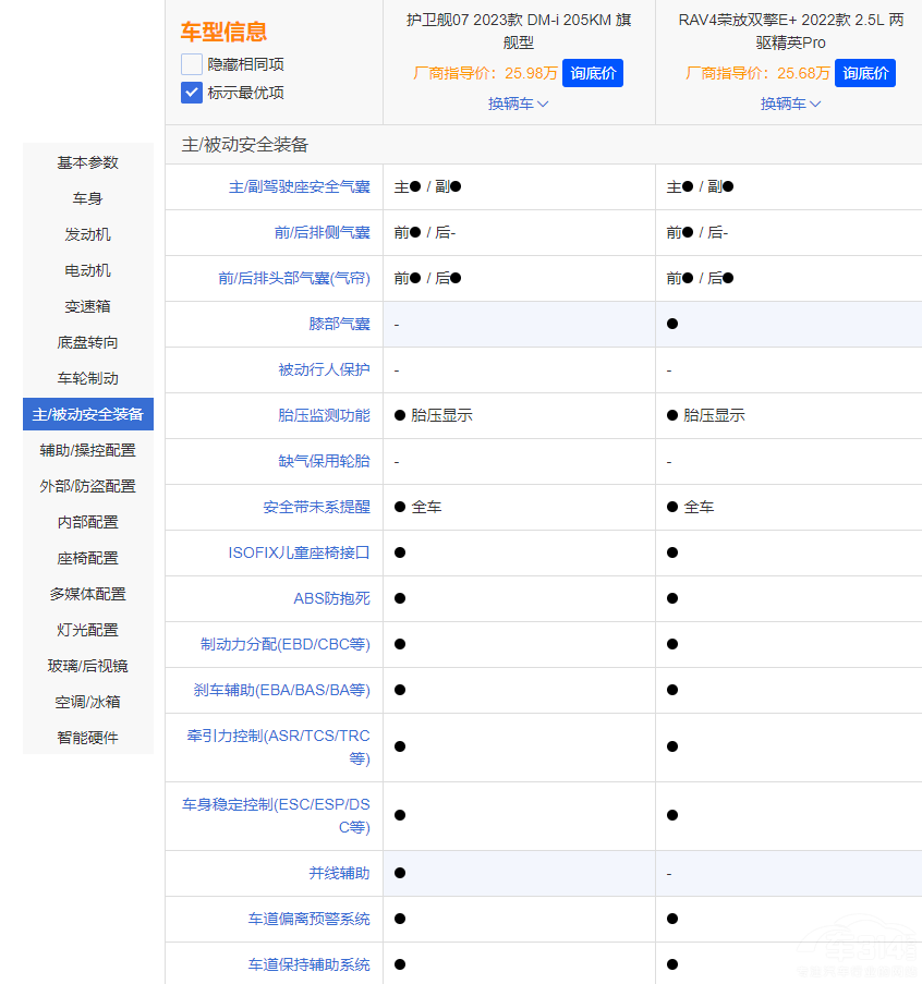 25萬(wàn)預(yù)算 護(hù)衛(wèi)艦07和榮放雙擎E+誰(shuí)更出色 25萬(wàn)預(yù)算 護(hù)衛(wèi)艦07和榮放雙擎E+誰(shuí)更出色