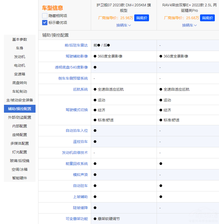 25萬(wàn)預(yù)算 護(hù)衛(wèi)艦07和榮放雙擎E+誰(shuí)更出色 25萬(wàn)預(yù)算 護(hù)衛(wèi)艦07和榮放雙擎E+誰(shuí)更出色