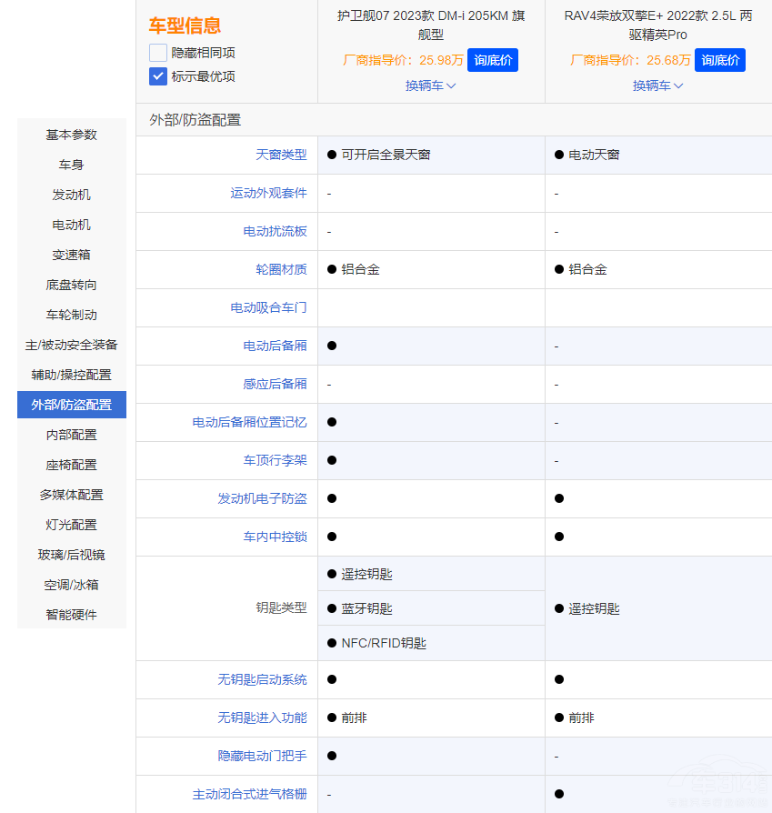 25萬(wàn)預(yù)算 護(hù)衛(wèi)艦07和榮放雙擎E+誰(shuí)更出色 25萬(wàn)預(yù)算 護(hù)衛(wèi)艦07和榮放雙擎E+誰(shuí)更出色