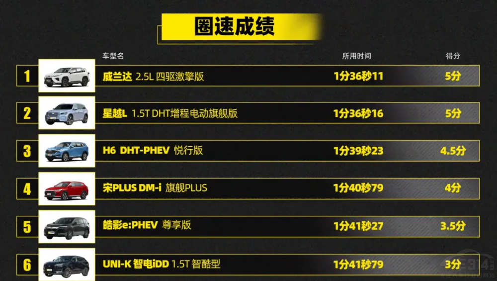 “SUV性能之王”威蘭達(dá)PHEV限時(shí)補(bǔ)貼1.5萬(wàn) “SUV性能之王”威蘭達(dá)PHEV限時(shí)補(bǔ)貼1.5萬(wàn)