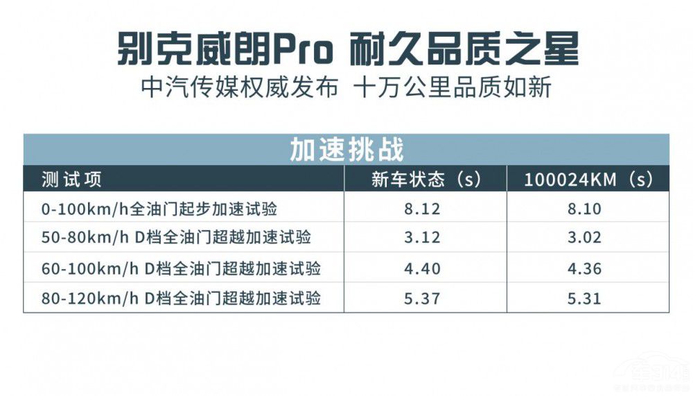 被低估的別克威朗Pro 開10萬公里不是事兒 被低估的別克威朗Pro 開10萬公里不是事兒