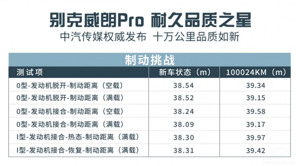 10萬公里挑戰(zhàn) 別克威朗Pro滿級耐久品質(zhì) 10萬公里挑戰(zhàn) 別克威朗Pro滿級耐久品質(zhì)