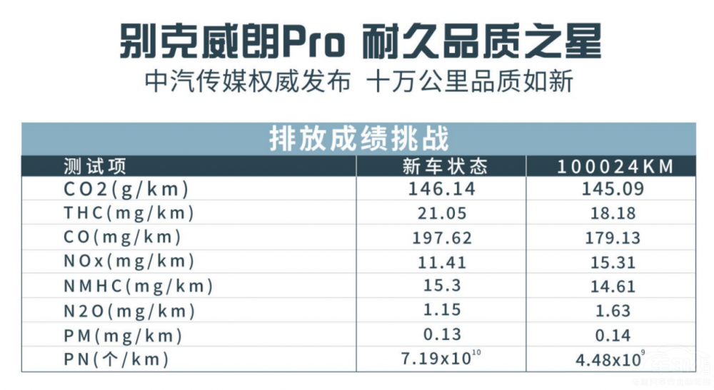 10萬公里挑戰(zhàn) 別克威朗Pro滿級耐久品質(zhì) 10萬公里挑戰(zhàn) 別克威朗Pro滿級耐久品質(zhì)