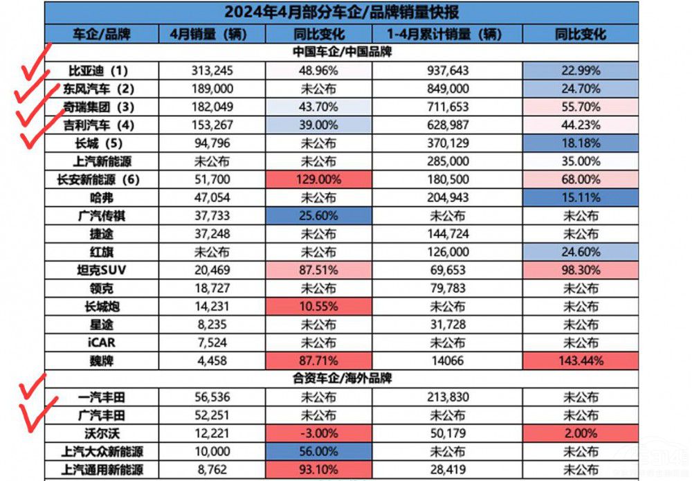 本田這么慘了4月又被中國車企按著摩擦 本田這么慘了4月又被中國車企按著摩擦
