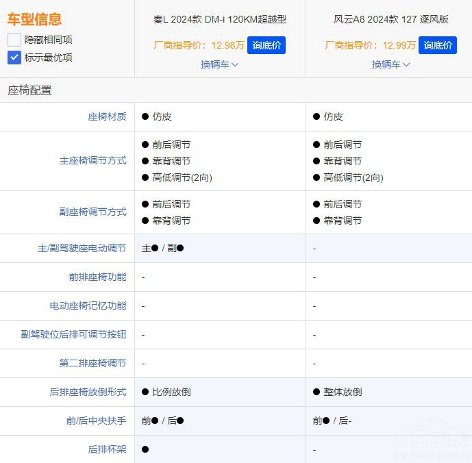 奇瑞風(fēng)云 A8賣不過(guò)比亞迪秦 L看看這幾點(diǎn) 奇瑞風(fēng)云 A8賣不過(guò)比亞迪秦 L看看這幾點(diǎn)