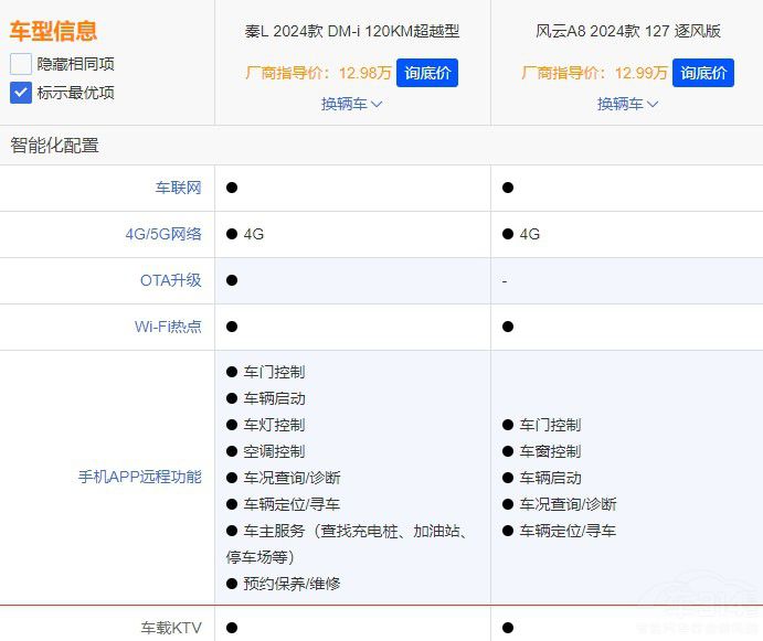 奇瑞風(fēng)云 A8賣不過(guò)比亞迪秦 L看看這幾點(diǎn) 奇瑞風(fēng)云 A8賣不過(guò)比亞迪秦 L看看這幾點(diǎn)