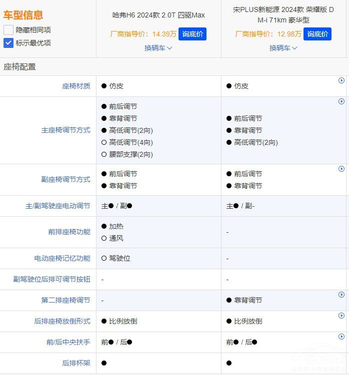銷冠PK銷冠哈弗H6和比亞迪宋PLUS該選誰 銷冠PK銷冠哈弗H6和比亞迪宋PLUS該選誰