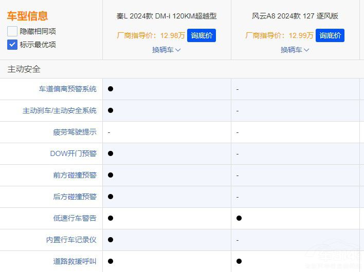 奇瑞風(fēng)云 A8賣不過(guò)比亞迪秦 L看看這幾點(diǎn) 奇瑞風(fēng)云 A8賣不過(guò)比亞迪秦 L看看這幾點(diǎn)