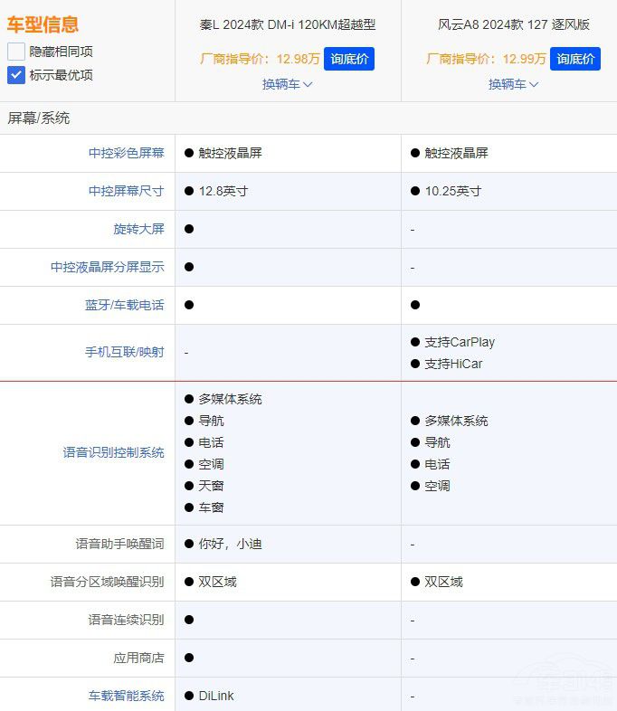 奇瑞風(fēng)云 A8賣不過(guò)比亞迪秦 L看看這幾點(diǎn) 奇瑞風(fēng)云 A8賣不過(guò)比亞迪秦 L看看這幾點(diǎn)