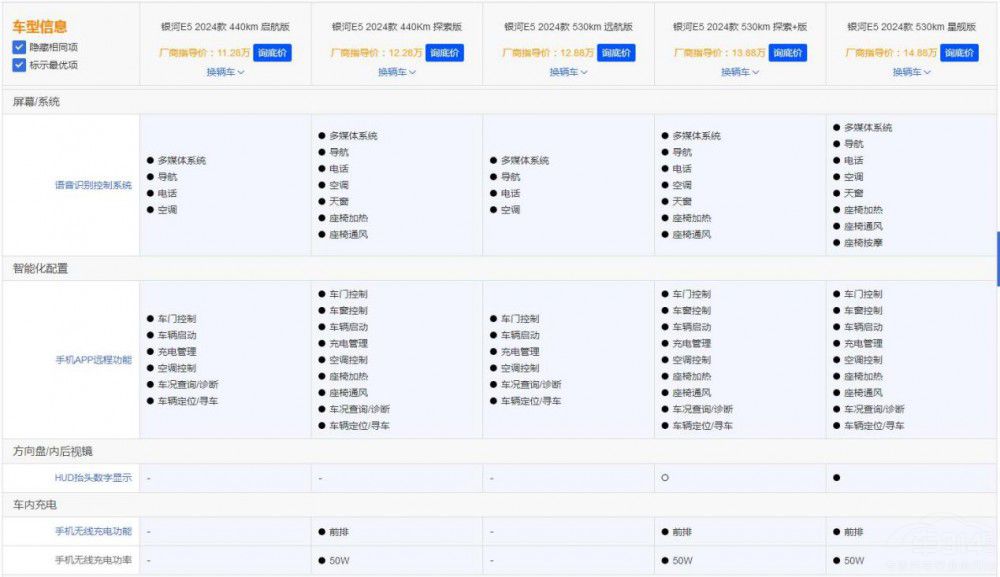 五個版本差價不到4萬吉利銀河E5該怎么買 五個版本差價不到4萬吉利銀河E5該怎么買