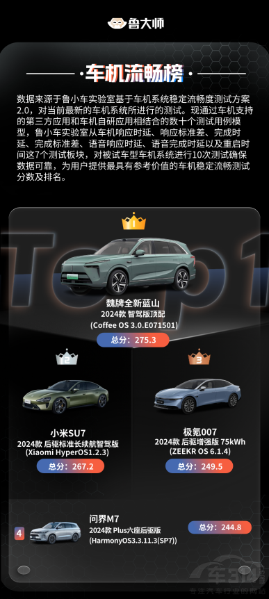 魏牌全新藍(lán)山登魯大師車機(jī)流暢排行榜第一 魏牌全新藍(lán)山登魯大師車機(jī)流暢排行榜第一