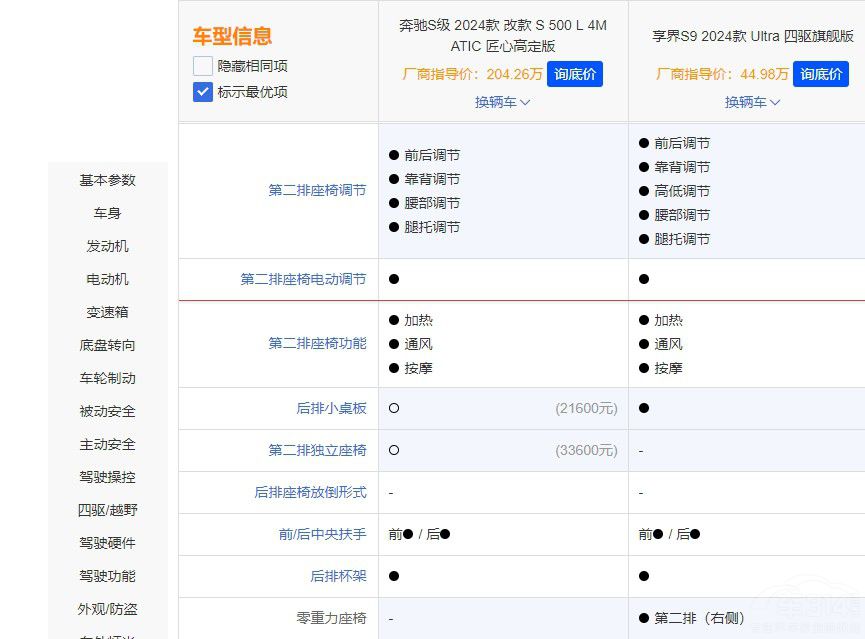享界S9對比奔馳S級價格低很多卻更值得買 享界S9對比奔馳S級價格低很多卻更值得買