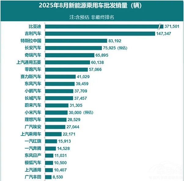 8月新能源銷量分析:新勢力容錯率降低 8月新能源銷量分析:新勢力容錯率降低