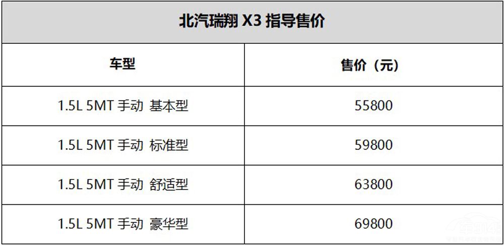 北汽瑞翔X3正式上市 北汽瑞翔X3正式上市 宜商宜家的5萬級(jí)SUV