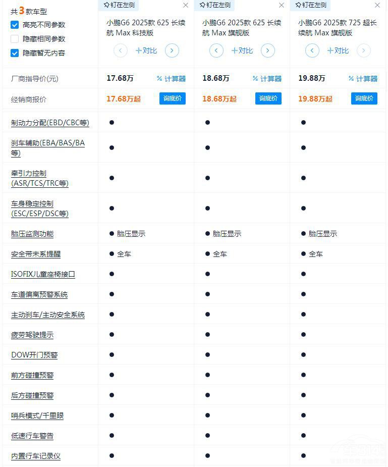 3個(gè)配置版本差價(jià)2萬多 小鵬G6哪款值得買 3個(gè)配置版本差價(jià)2萬多 小鵬G6哪款值得買